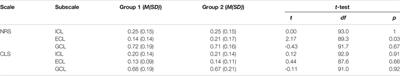 Comparing Two Subjective Rating Scales Assessing Cognitive Load During Technology-Enhanced STEM Laboratory Courses
